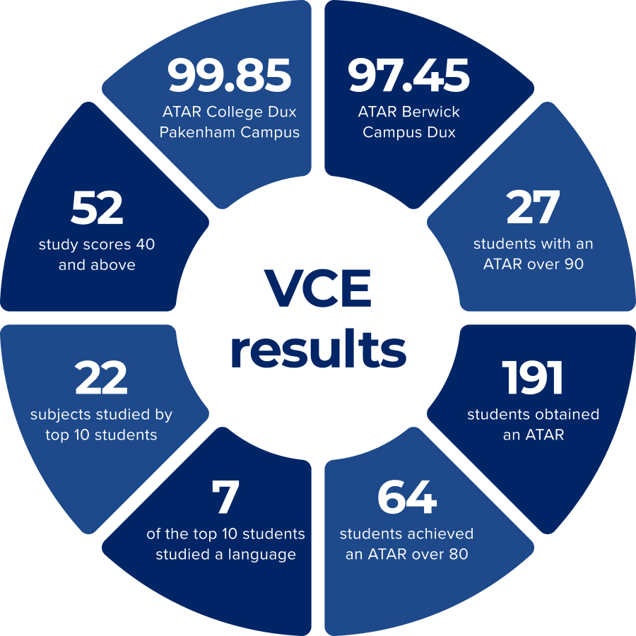 2022 VCE results graphic