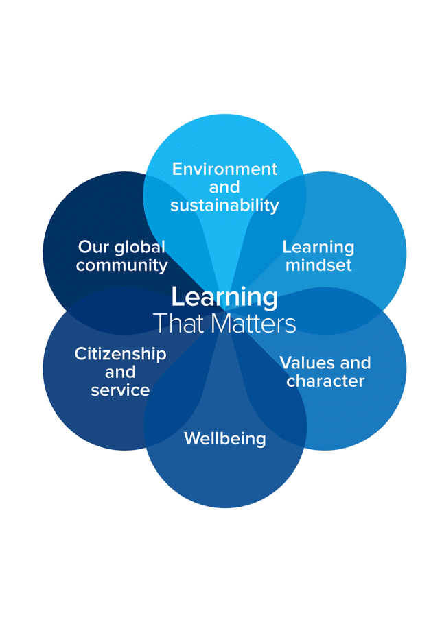 Learning that matters graphic